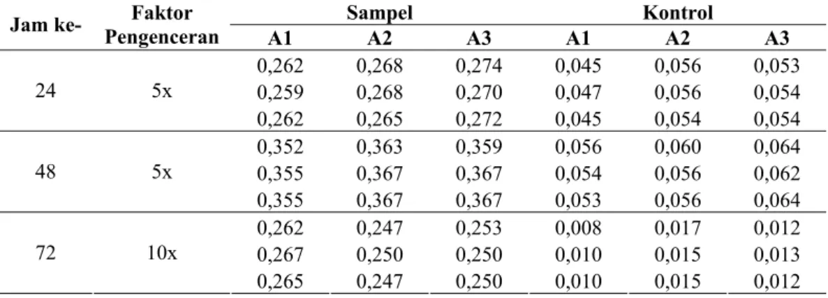 Tabel L.10.  Data uji hidrolisis pati mentah jagung 5% (w/v) oleh α-amilase hasil  isolasi dari Vibrio sp