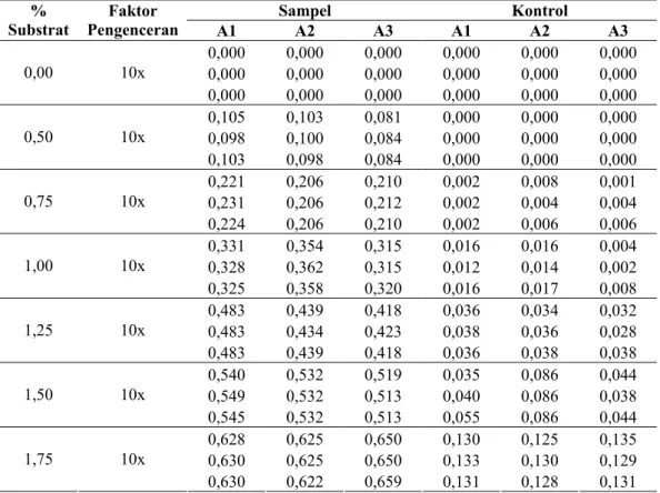 Tabel L.12.  Data uji DNS α-amilase hasil isolasi dari Vibrio sp. SFNB 3 untuk  penentuan Km dan Vmax