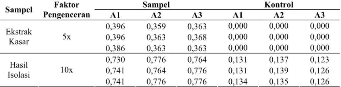 Tabel L.5. Data uji DNS α-amilase ekstrak kasar dan hasil isolasi dari Vibrio sp. 