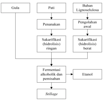 Gambar 3. Diagram alir proses pembuatan bioetanol dari bahan baku gula, pati dan  lignoselulosa (Hambali 2007) 