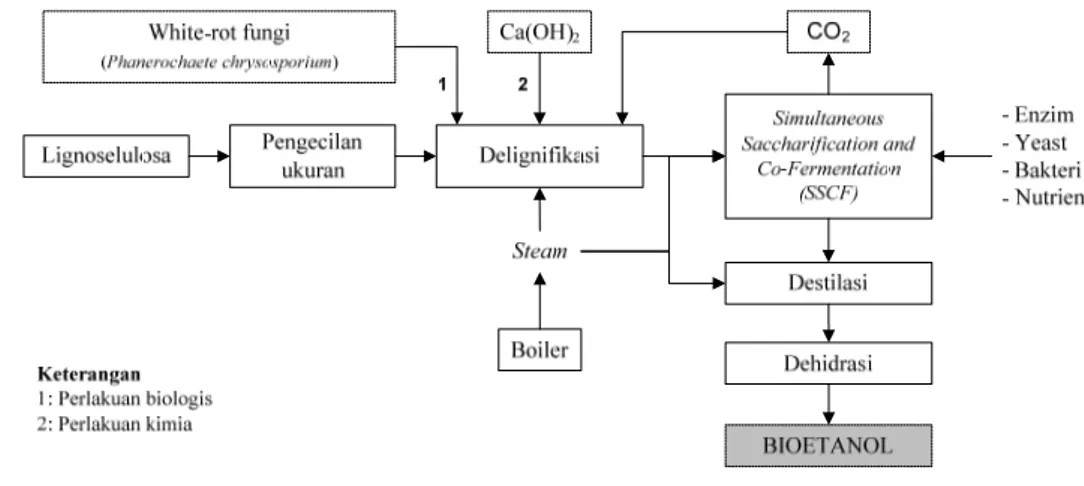 Gambar 4. Rancangan proses produksi bioetanol dari bahan lignoselulosa (Wagiman 2010) 