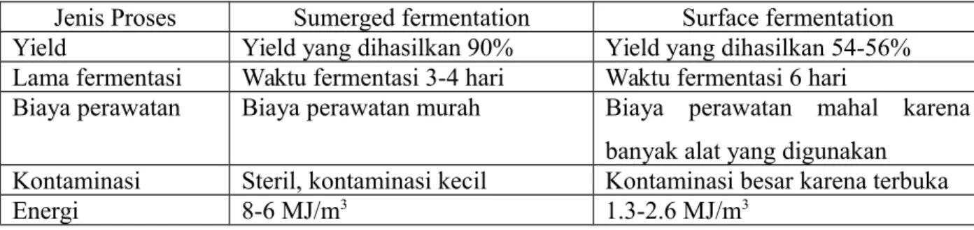Tabel II.1 Perbandingan Metode Pembuatan Asam Sitrat