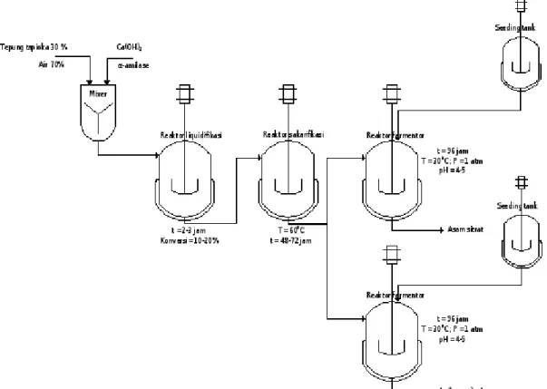 Gambar 2 Flow Shet Diagram Pembuatan Asam Sitrat