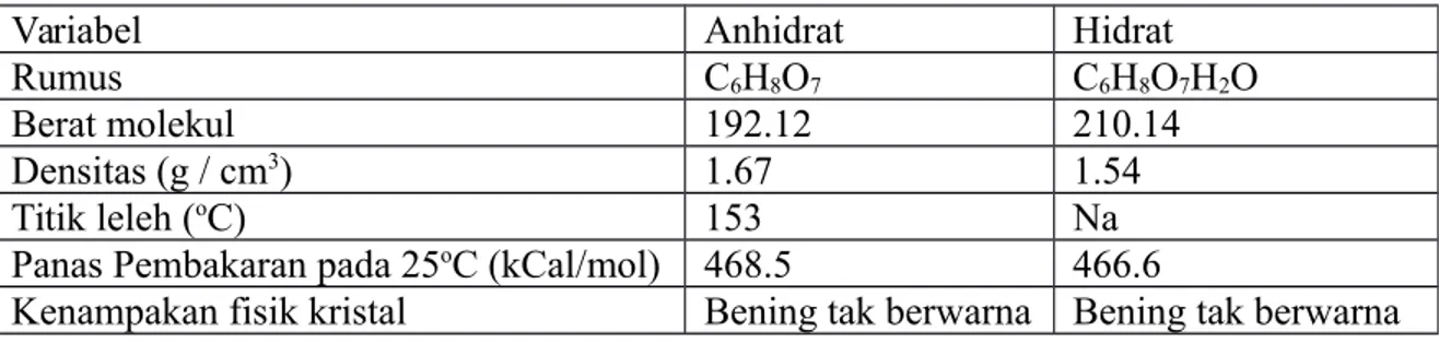 Tabel 1.1 Sifat fisik asam sitrat