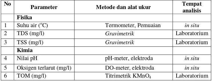 Tabel 3. Parameter fisika kimia serta metode dan alat ukur yang digunakan. 