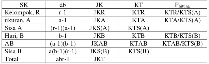 Tabel 4. Tabel sidik ragam dari rancangan petak terpisah (Split Plot in times) 