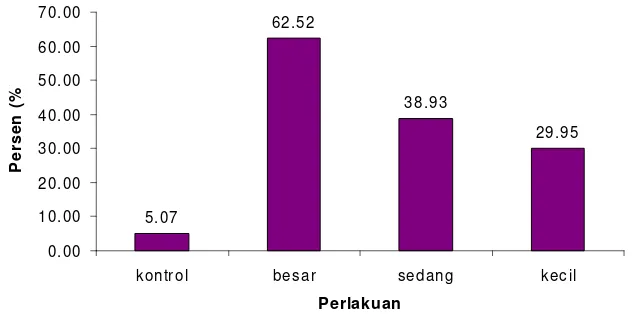 Gambar 5. Perubahan nilai TSS dalam setiap pengamatan. 