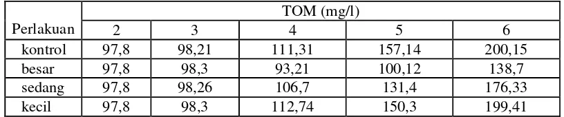 Tabel 10. Nilai TOM selama pengamatan tingkat biofiltrasi kijing terhadap akumulasi bahan organik