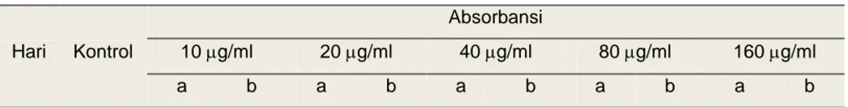 Tabel 2. Hasil absorbansi kontrol ekstrak etanol kulit buah rambutan dan vitamin E 