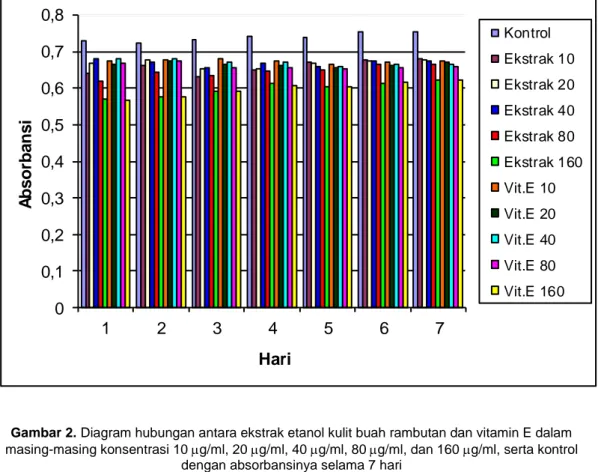 Gambar 2. Diagram hubungan antara ekstrak etanol kulit buah rambutan dan vitamin E dalam  masing-masing konsentrasi 10 g/ml, 20 g/ml, 40 g/ml, 80 g/ml, dan 160 g/ml, serta kontrol 