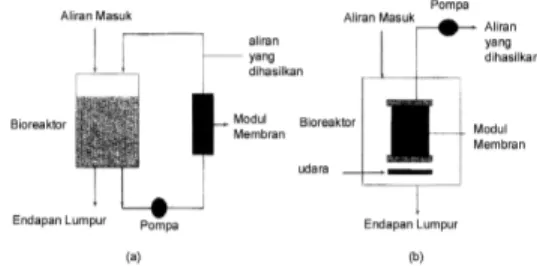 Gambar 1. Skema dari sistem bioreaktor (a)  membran  eksternal  re-sirkulasi   dan  (b)  membran  terendam  (submerged) 