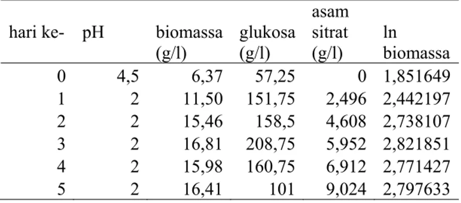 Tabel 1. Data pengamatan selama proses fermentasi  hari ke-  pH  biomassa 