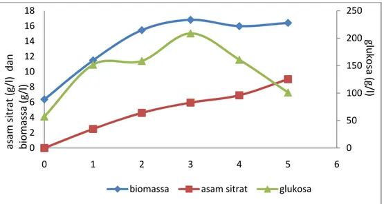 Gambar 1. Kurva pertumbuhan biomassa, konsentrasi asam sitrat yang terbentuk,  dan konsentrasi glukosa selama proses fermentasi 