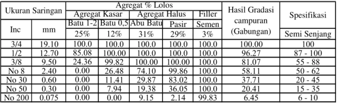 Tabel 9.  Hasil Pemeriksaan Pasir 