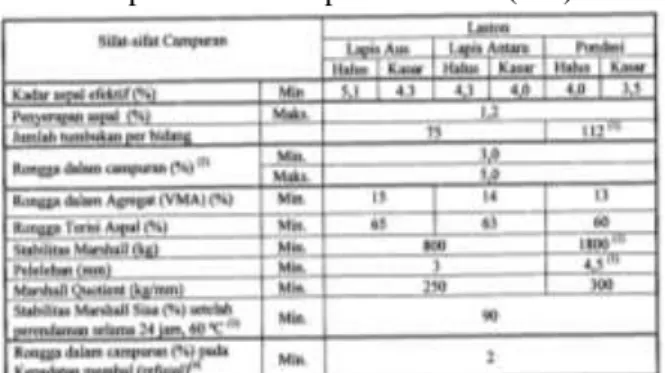 Tabel 1. Spesifikasi Campuran Laston (AC) 