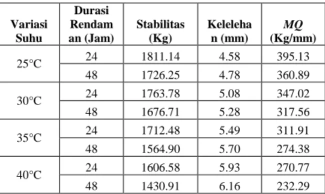 Tabel  11.  Rekapitulasi  Data  Marshall  Quotient  (MQ)  Hasil  Pengujian  Marshall  Pada  Campuran  AC-WC  Dengan  Variasi  Suhu,  Durasi  Perendaman, dan Variasi Kadar Garam Air Laut 