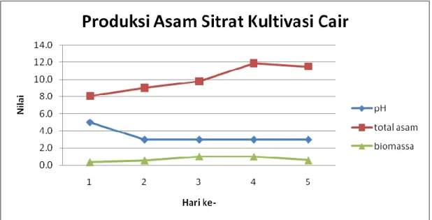 Gambar 1. Kurva pH, Total Asam dan Biomassa pada Produksi Asam Sitrat dengan Kultivasi Cair 