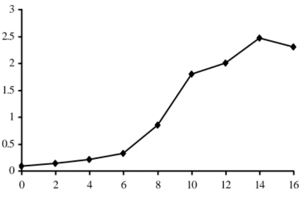 Gambar  2.  Nilai  absorbans  hidroperoksida  dari  asam  linoleat selama inkubasi pada 37C 