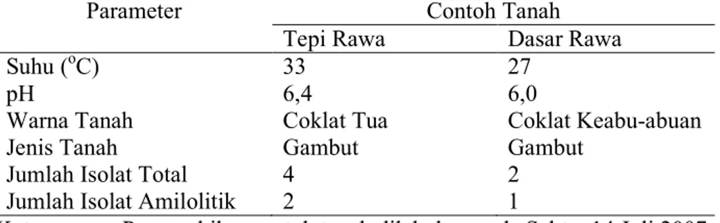 Tabel  1.  Kondisi  Sampel  Tanah  dari  Ekosistem  Rawa  Taman  Nasional  Rawa  Aopa  Watumohai – Sulawesi Tenggara 