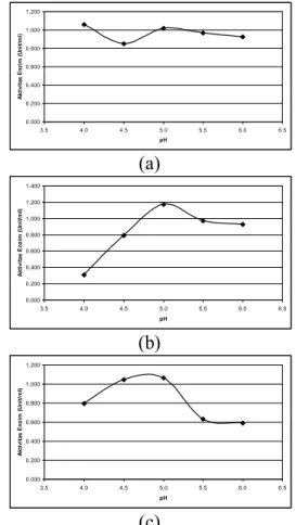 Gambar  1.  Hubungan  antara  pH  dengan  Aktivitas Enzim Isolat 15 (a), 19 (b) dan 21  (c) 