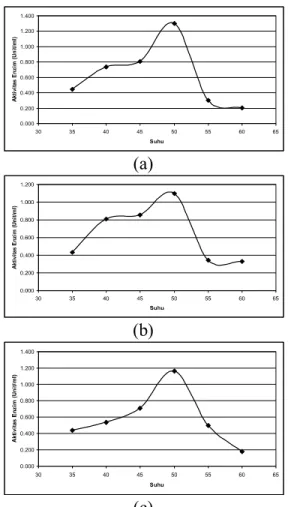 Tabel 1. Nilai K M  (mg/ml) dan V maks  (U/ml)  Enzim Murni Parsial Isolat 15, 19 dan 21 