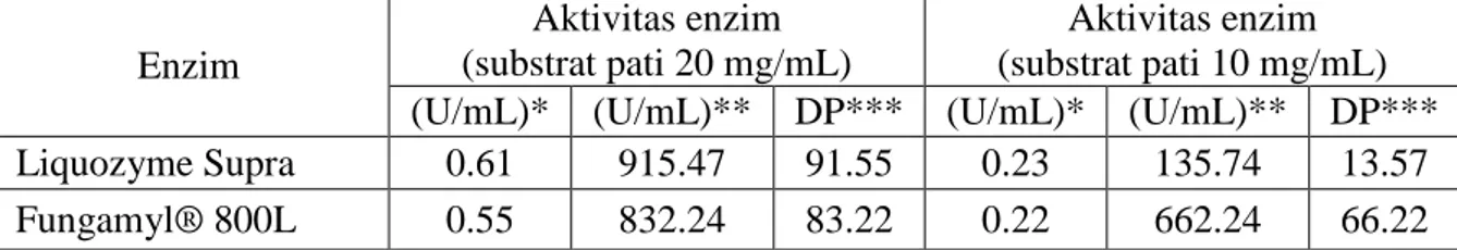 Tabel 7. Aktivitas enzim melalui metode Fuwa 