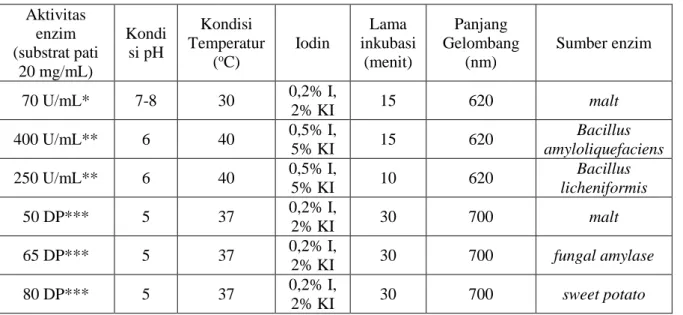 Tabel 9. Perhitungan akurasi data percobaan dengan literatur (substrat 20 mg/mL pati) 
