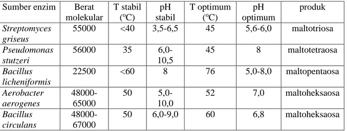 Tabel  3.  Karakteristik  dan  sumber  enzim  α-amilase  yang  menghasilkan  maltosa  dan  turunannya [7] 