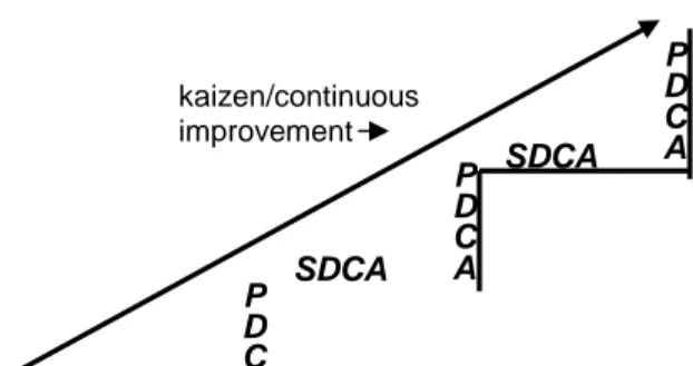 Gambar 3 : Manajemen PDCA PDCPADCPADCASDCASDCASDCAS = Standard