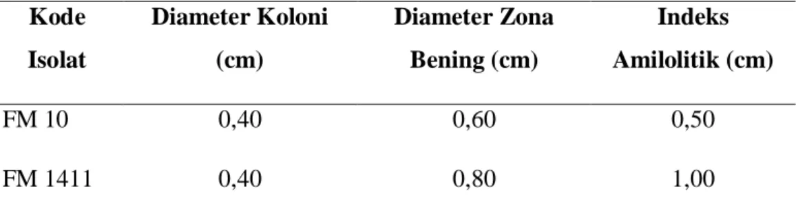 Tabel 4.1 Indeks Amilolitik Isolat TPA Sampah Terjun, Medan  Kode  Isolat  Diameter Koloni (cm)  Diameter Zona Bening (cm)  Indeks  Amilolitik (cm)  FM 10  0,40  0,60  0,50  FM 1411  0,40  0,80  1,00 