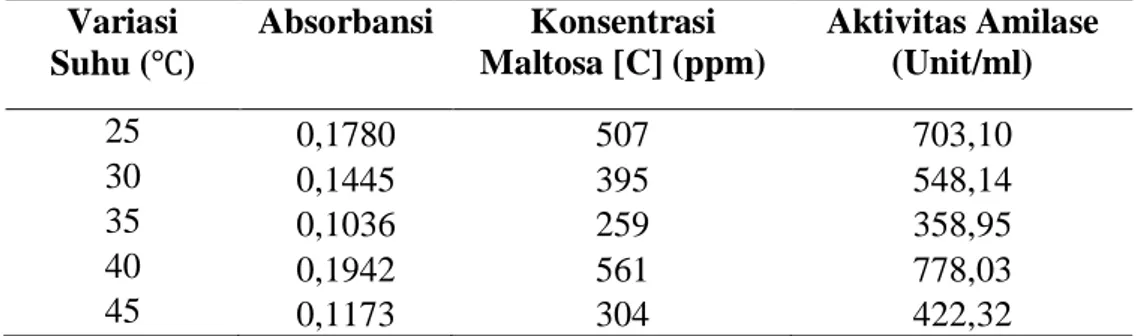 Tabel 4.5. Pengaruh suhu inkubasi terhadap produksi enzim amilase dari isolat  FM 133 