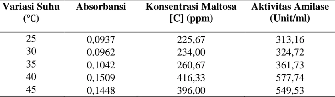 Tabel 4.8. Pengaruh suhu inkubasi terhadap produksi enzim amilase dari isolat  FM 134 