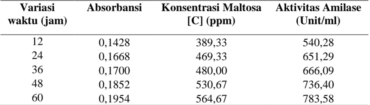 Tabel 4.9. Pengaruh waktu inkubasi terhadap produksi enzim amilase dari isolat  FM 134 