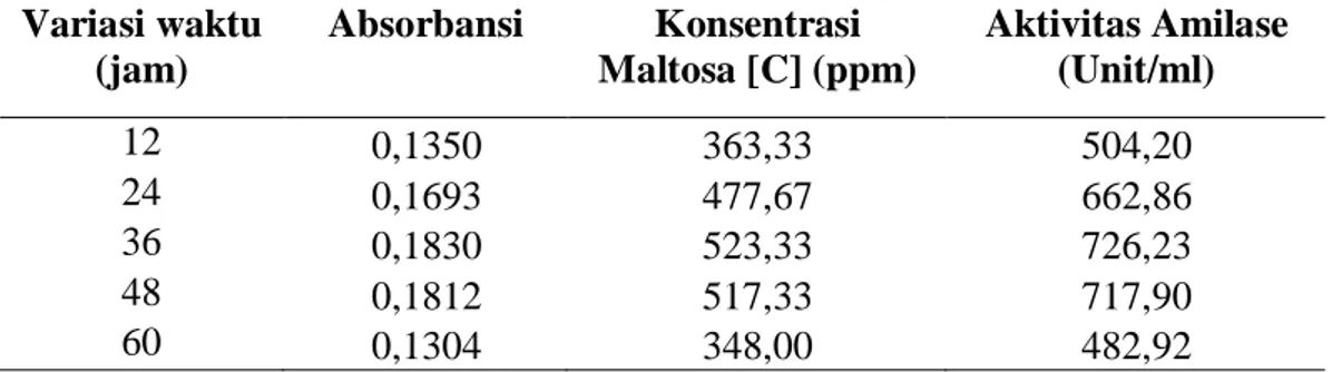 Tabel 4.12. Pengaruh waktu inkubasi terhadap produksi enzim amilase dari isolat  FM 3022  Variasi waktu  (jam)  Absorbansi  Konsentrasi  Maltosa [C] (ppm)  Aktivitas Amilase (Unit/ml)  12  0,1350  363,33  504,20  24  0,1693  477,67  662,86  36  0,1830  523