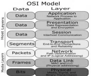 Gambar 2.2. Model OSI Layer 
