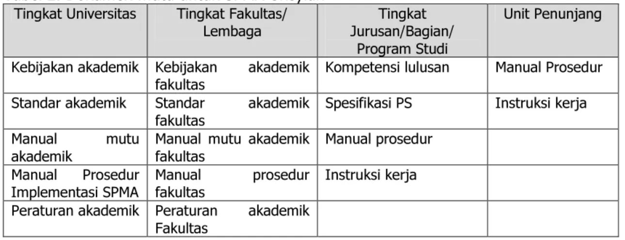 Tabel 2. Dokumen mutu untuk SPMA Unsyiah  Tingkat Universitas  Tingkat Fakultas/ 