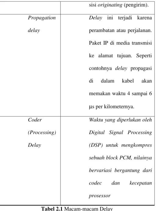 Tabel 2.1 Macam-macam Delay  (Vegesna, 2001)  