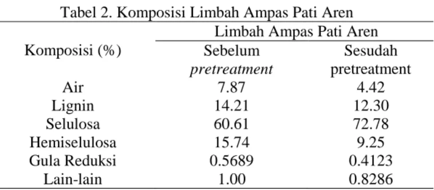 Tabel 2. Komposisi Limbah Ampas Pati Aren  Komposisi (%) 