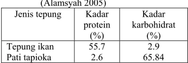 Tabel 2  Kadar protein dan karbohidrat pada  tepung ikan dan pati tapioka  (Alamsyah 2005) 