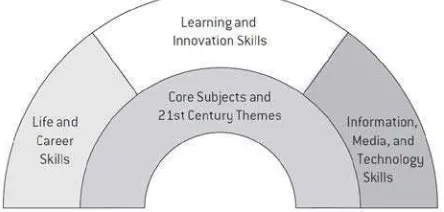 Table 2: the 21st Century Knowledge-and-Skills Rainbow
