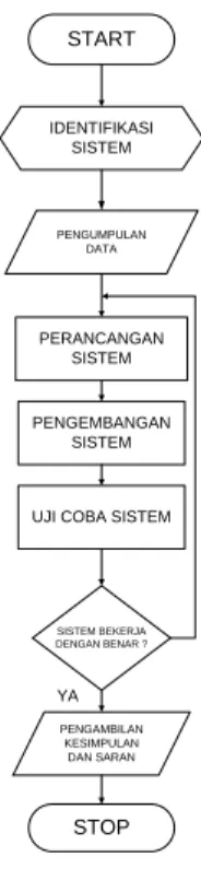 Gambar 1. Metode Penelitian 