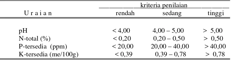 Tabel 1. Kriteria penilaian tingkat kesuburan tanah gambut menurut               Wiradinata dan Hardjosoesastra (1979) 