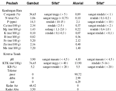 Tabel 2. Kandungan unsur hara makro dan mikro gambut dan aluvial pada lokasi pengamatan di Kalimantan Barat  