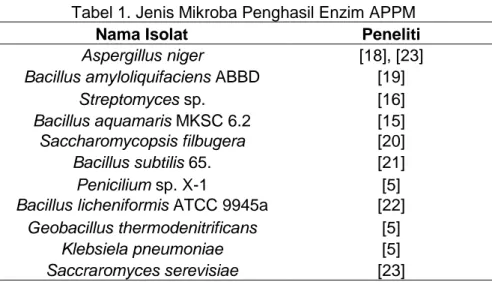 Tabel 1. Jenis Mikroba Penghasil Enzim APPM 
