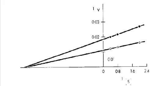 Gambar 9.  Plot Lineweaver-Bulk enzim α-amilase tanpa(○) dan dengan (●) inhibitor α-AI1  (Marshall dan Lauda 1975) 