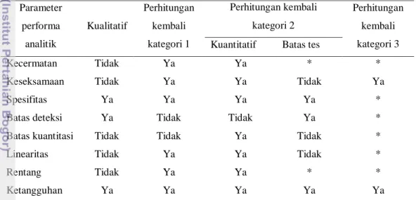 Tabel 2. Parameter analitik yang harus dipertimbangkan untuk tipe prosedur analitik yang berbeda  (Harmita 2004)  Parameter  performa  analitik  Kualitatif  Perhitungan kembali kategori 1  Perhitungan kembali  kategori 2  Perhitungan kembali kategori 3  Ku