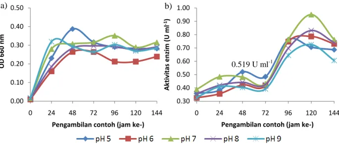 Gambar  2    Pengaruh  berbagai  pH  media  pada:  a)  pertumbuhan  bakteri  Bacillus  cereus; b) aktivitas selulase yang dihasilkan 
