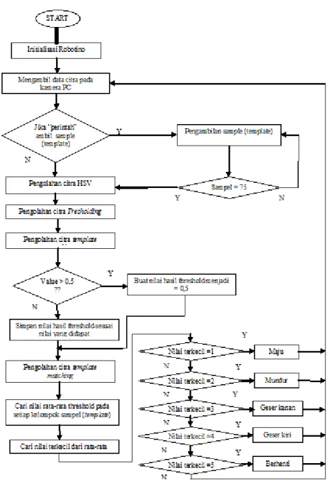 Gambar 3.Flowchart Aplikasi