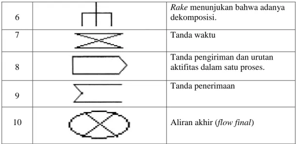 Tabel 2.5 Statechart Diagram 