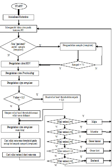 Gambar 3.Flowchart Aplikasi 